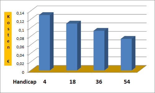 Kosten pro Schlag
